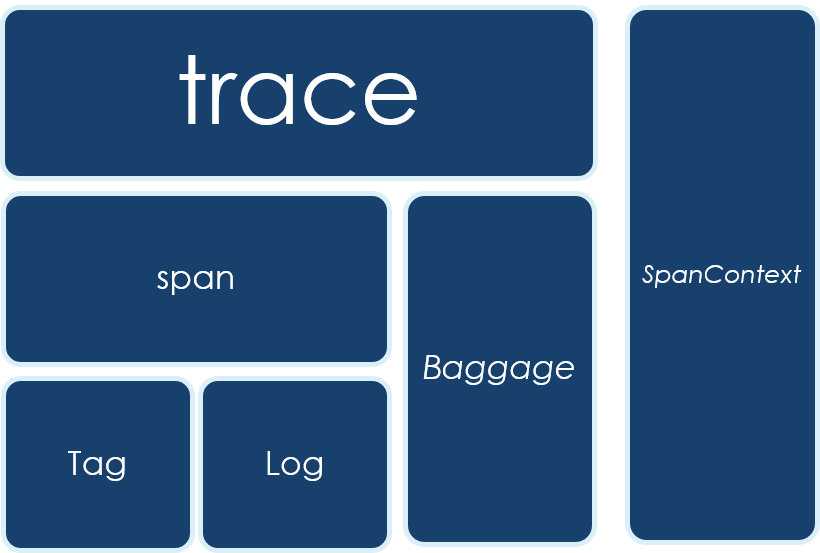 openTracing基本结构