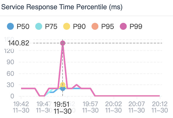 图 7：服务响应时间百分位图有助于突出服务性能的长尾问题。